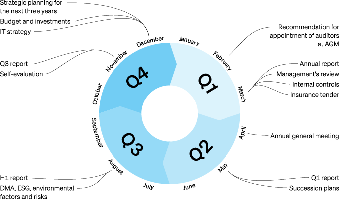 SPG Annual Wheel