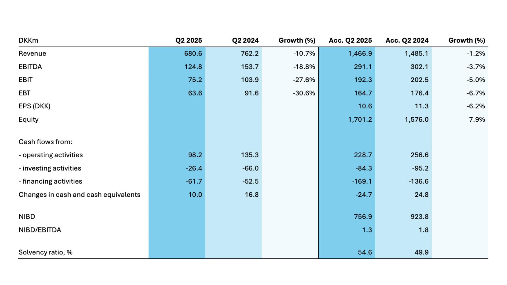 Financial key figures