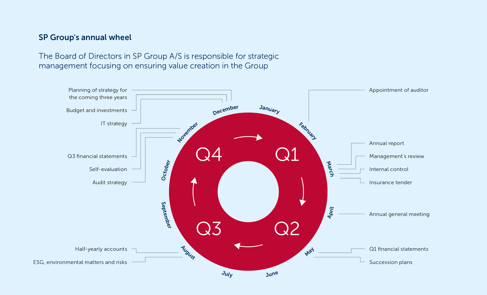 SPG Annual Wheel