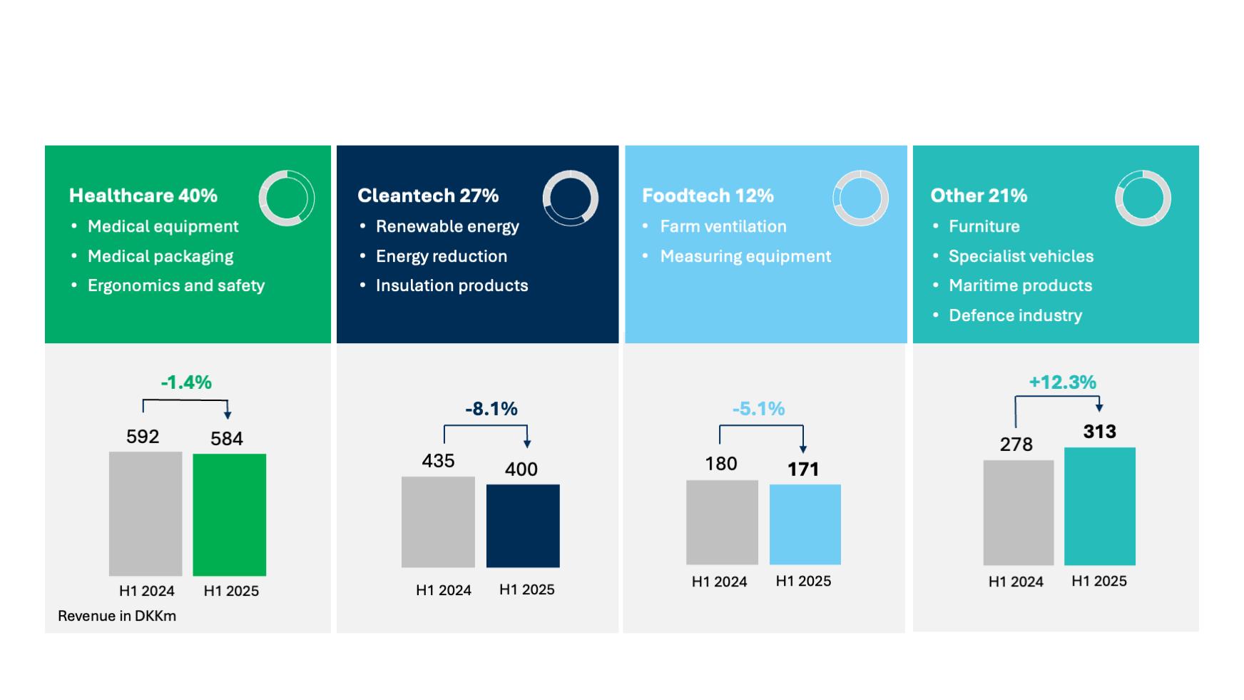 Sales to customer groups 1st half 2025